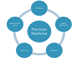 Precision Medicine 2023